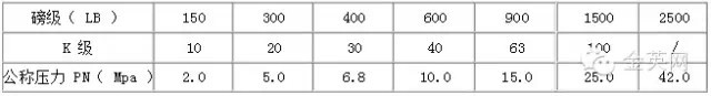 磅級(jí)、“ K ”級(jí)和公稱壓力對(duì)照表
