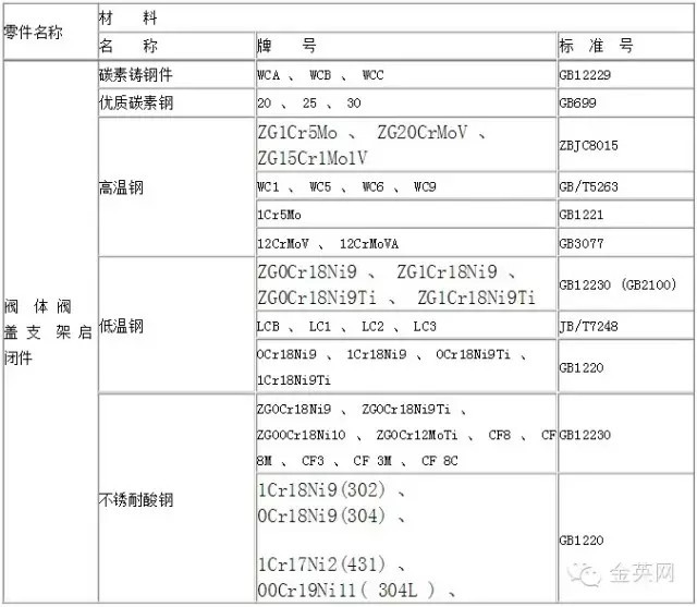 鋼制閥門主要零件材料表