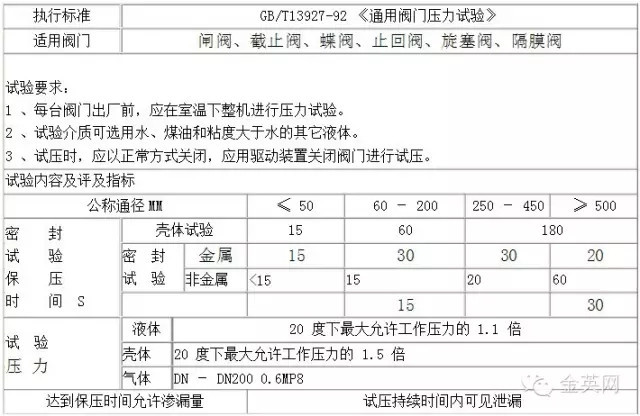 工業(yè)用閥門壓力試驗(yàn)標(biāo)準(zhǔn)