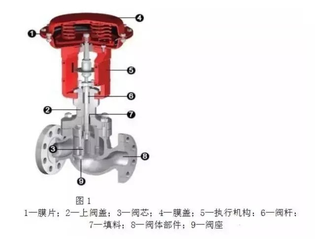 調(diào)節(jié)閥構(gòu)造、類型、用途、優(yōu)劣以及作用