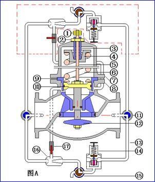 活塞式減壓閥和膜片式控制閥技術(shù)性能對(duì)比