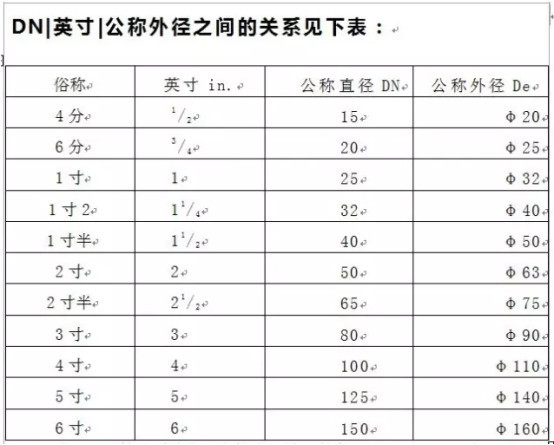 管徑DN與De的區(qū)別有哪些？