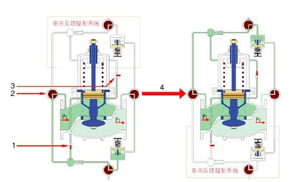 ZJY46H活塞式減壓閥雙反饋系統(tǒng)切換工作原理